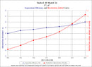 Maradyne Turbo II Model 24 separation efficiency and restriction chart