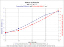 Maradyne Turbo II Model 46 separation efficiency and restriction chart