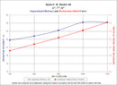 Maradyne Turbo II Model 68 separation efficiency and restriction chart